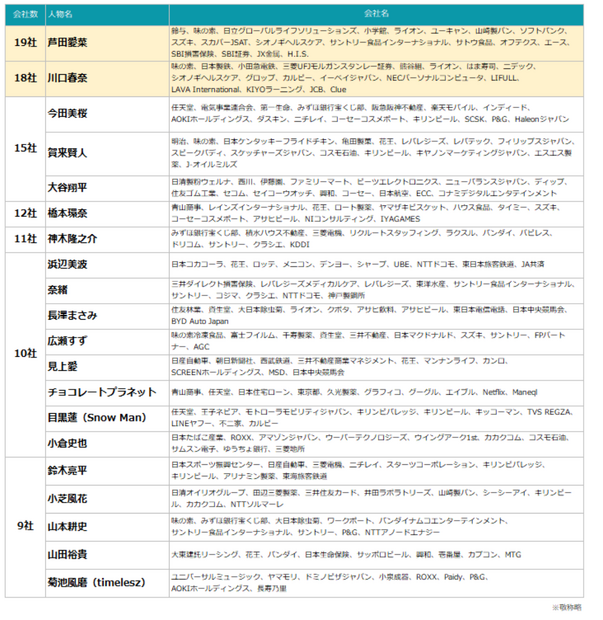 2025年上半期TV-CMタレントランキング（C）株式会社エム・データ