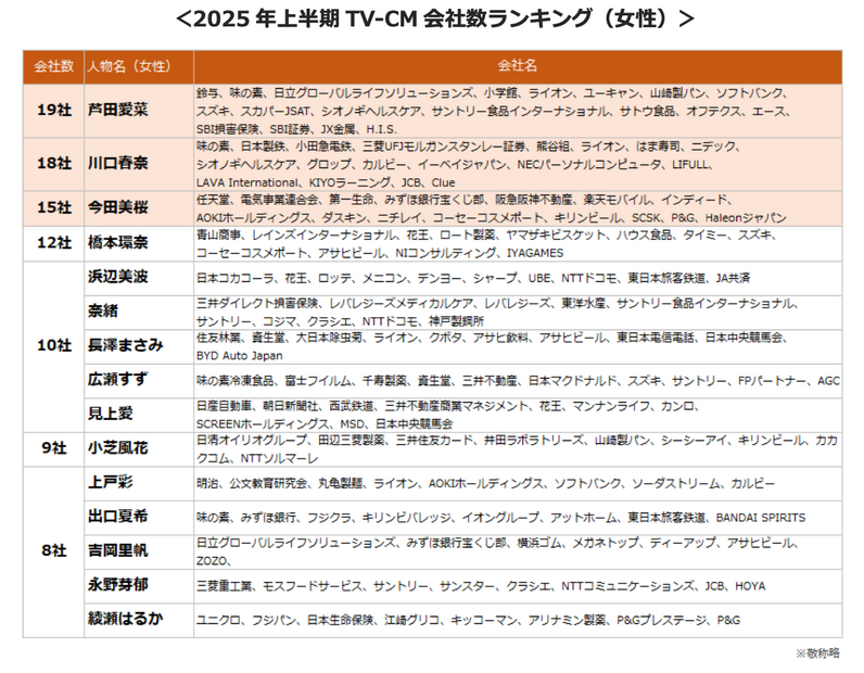 2025年上半期TV-CMタレントランキング（C）株式会社エム・データ