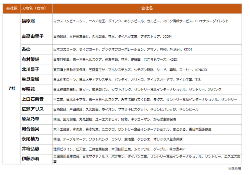 2025年上半期TV-CMタレントランキング（C）株式会社エム・データ