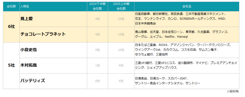 2025年上半期TV-CMタレントランキング（C）株式会社エム・データ