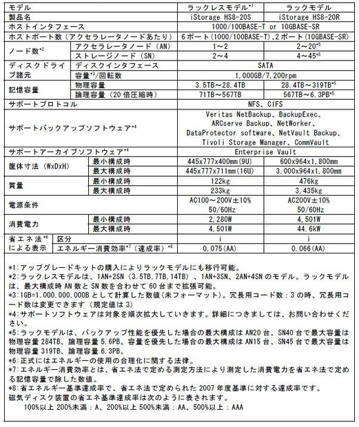 「iStorage HS8-20」詳細