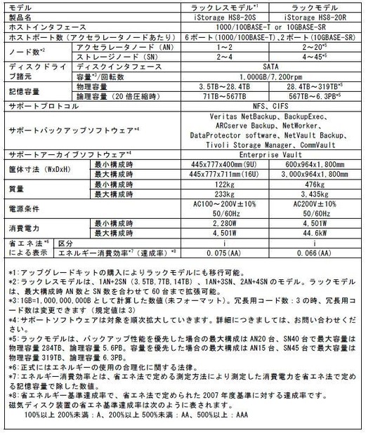 「iStorage HS8-20」詳細