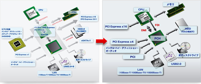 チップセットの比較：G45（MR3500）/H57（MR4000）