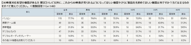 テレビ以外に、これから3D映像が見られるようになってほしい機器やさらに製品化を進めてほしい機器は何ですか？（アイシェア調べ）