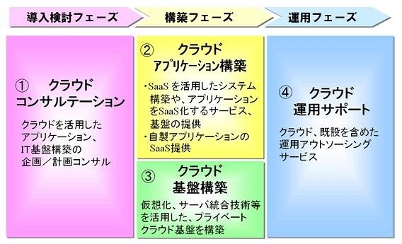 クラウドサービスメニュー体系図