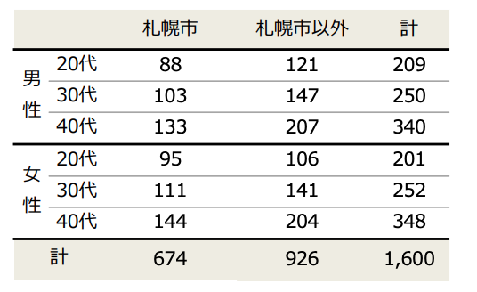五稜郭駅や苫小牧駅が注目度急上昇！北海道住みたい街ランキング2025が発表