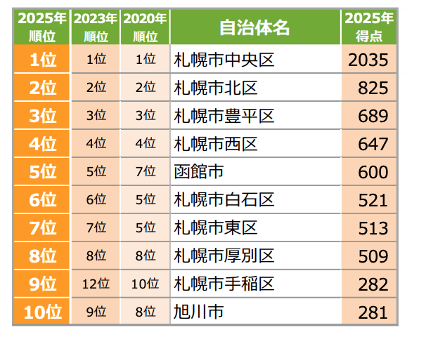 五稜郭駅や苫小牧駅が注目度急上昇！北海道住みたい街ランキング2025が発表