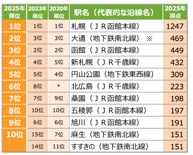 五稜郭駅や苫小牧駅が注目度急上昇！北海道住みたい街ランキング2025が発表