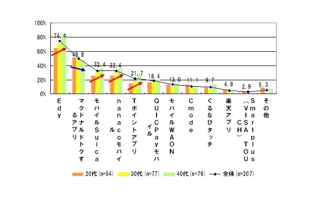 利用しているおサイフケータイの種類