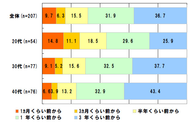 おサイフケータイの開始時期