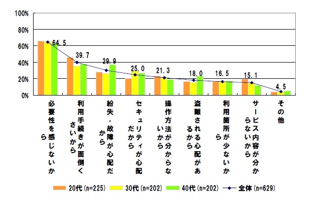 おサイフケータイの非利用理由