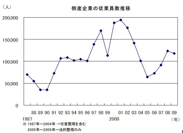 倒産企業の従業員数推移
