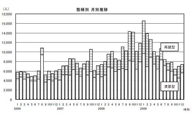 態様別月別推移