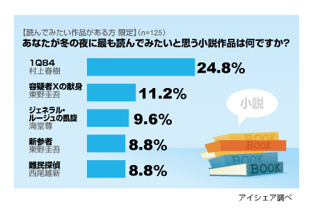 冬の夜に読みたい小説に関する意識調査