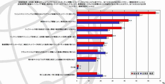 全般に従業員・職員よりも経営者のほうが職場でのWebアクセスに伴うマイナス面を心配している度合いが高い