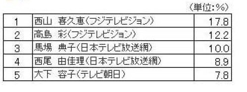 最も信頼のおける女子アナウンサー