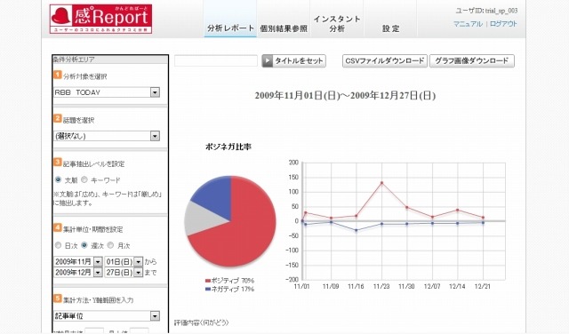 期間ごとのクチコミ量とその内容がわかる「評判ウォッチ」のグラフ例。ポジティブ評価、ネガティブ評価の傾向がわかる