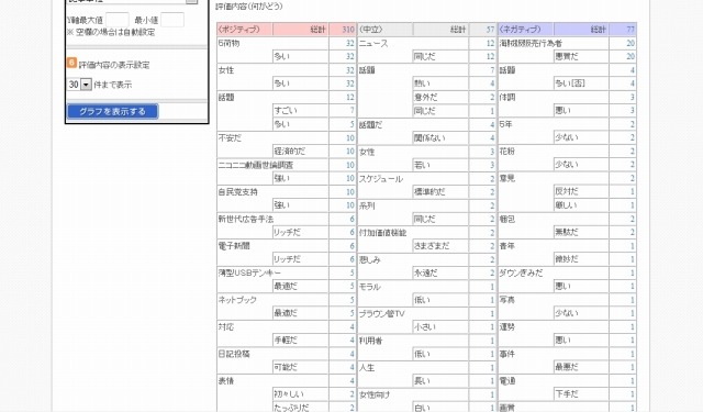 「評判ウォッチ」のレポート。どのような点（キーワード）を評価しているかが分析可能だ