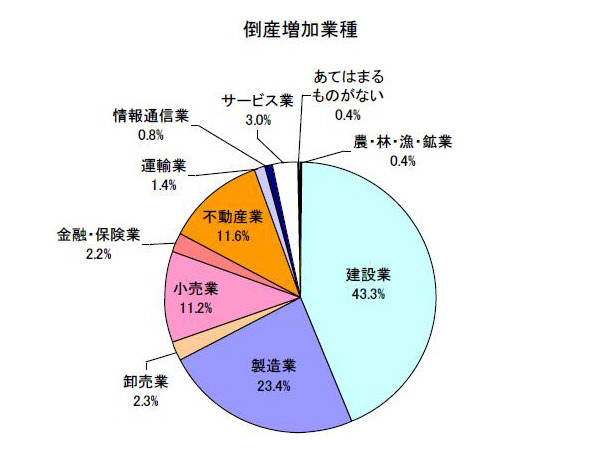 調査結果