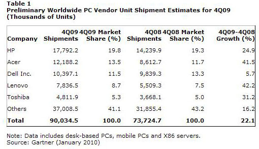 2009年第4四半期におけるグローバルのPC出荷率