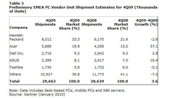 2009年第4四半期におけるヨーロッパ・中東・アフリカのPC出荷率