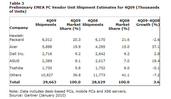 2009年第4四半期におけるヨーロッパ・中東・アフリカのPC出荷率