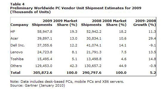 2009年におけるグローバルのPC出荷率