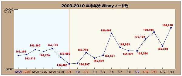 2009〜20010年の年末年始におけるWinnyノード数の推移