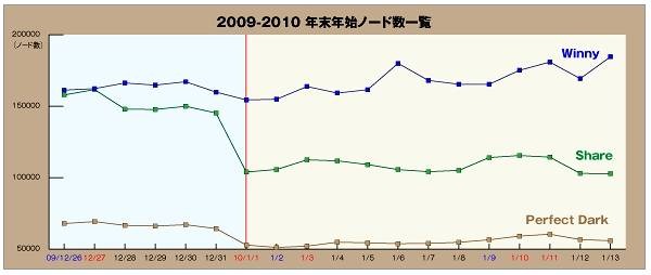 2009〜2010年の年末年始における主要P2Pソフトのノード数の推移