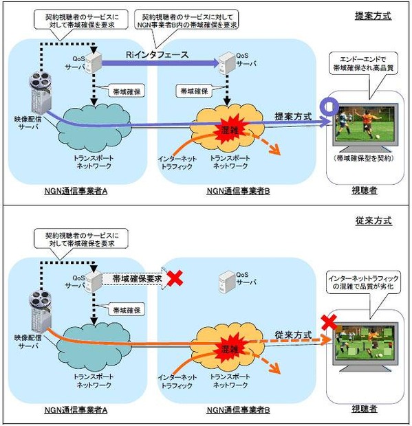 NGN 間トランスポートネットワーク制御インタフェースを用いた帯域確保型サービスモデル実証実験の概要図