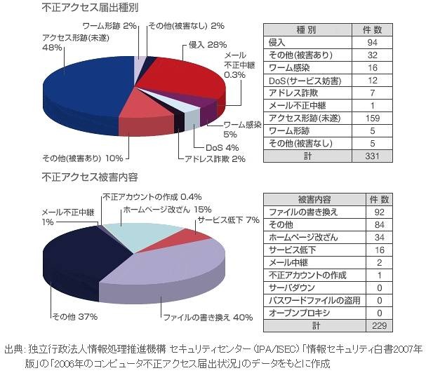 不正アクセスの届出種別と被害内容（KDDIサイトより）