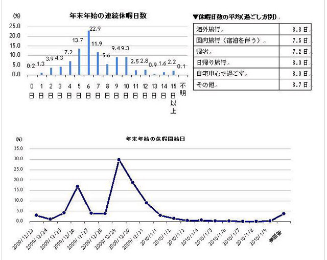 連続休暇日数の平均は？