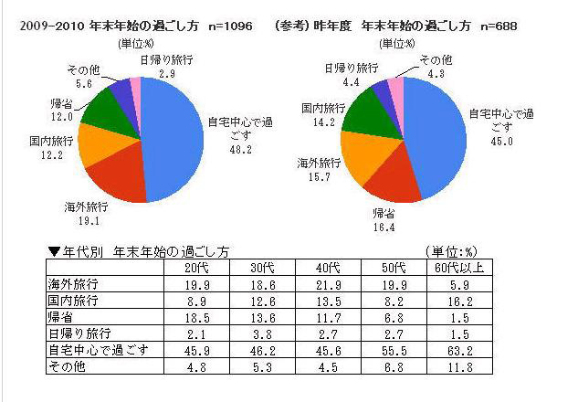 年末年始の過ごし方