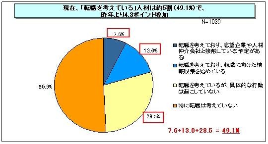 転職志向について