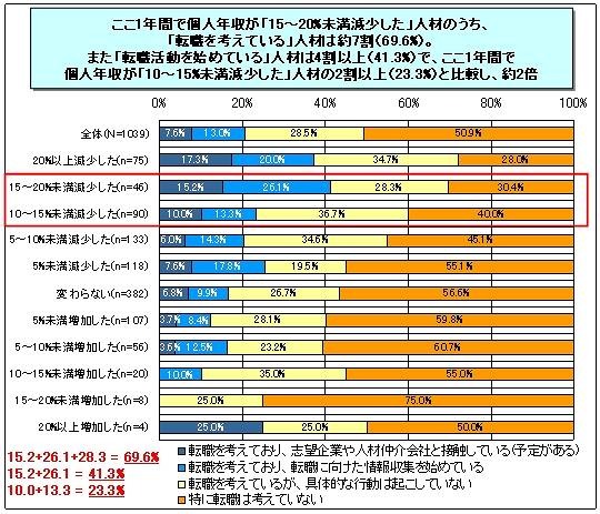 転職志向と個人年収の変化割合