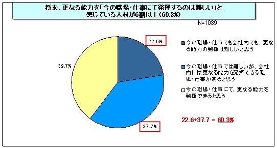 将来の能力発揮の可能性