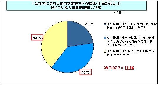 会社内での能力発揮の可能性