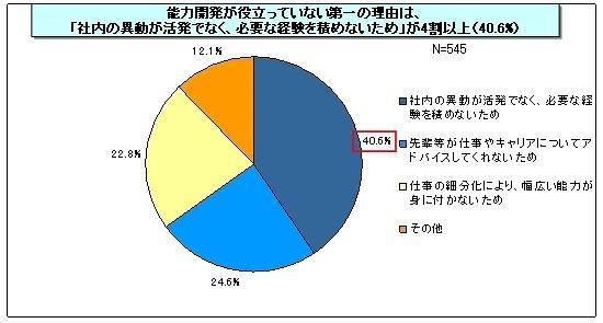 能力開発が役立っていない理由