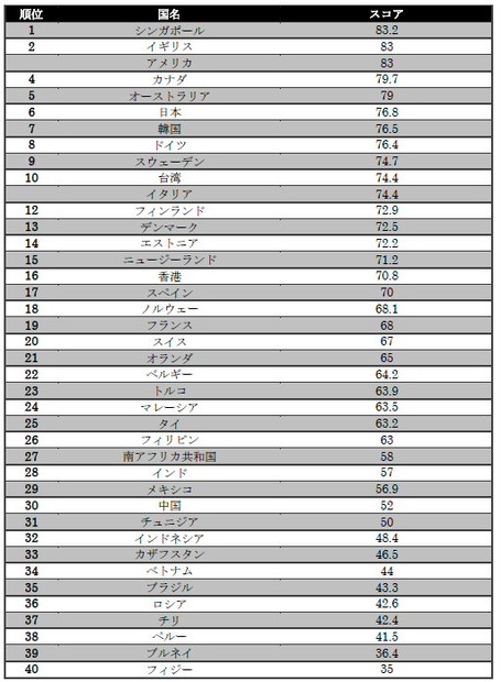 40位までのランキング