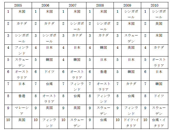 過去のランキング