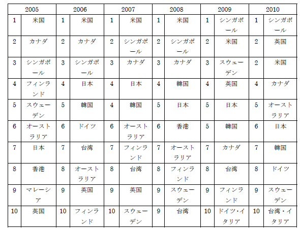 過去のランキング