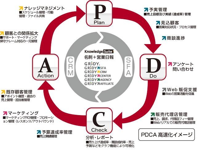 Knowledge SuiteにおけるPDCAサイクルのイメージ