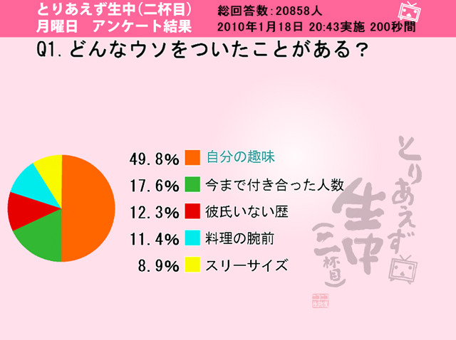 「どんなウソをついたことがある？」