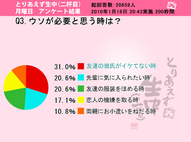 「ウソが必要と思う時は？」