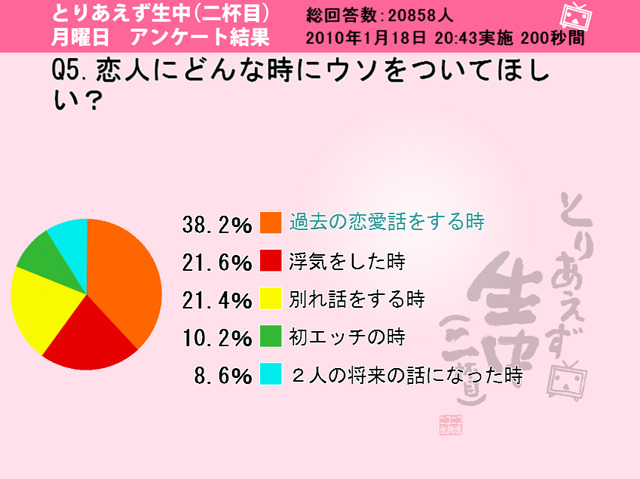 「恋人にどんな時にウソをついてほしい？」