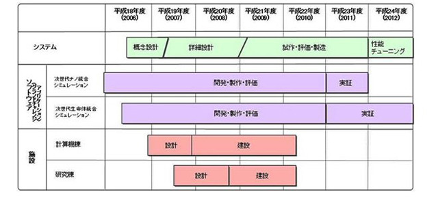 富士通による次世代スーパーコンピュータ開発スケジュール