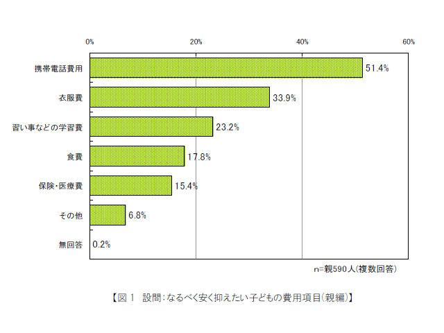 なるべく安く抑えたい子どもの費用項目（親編）