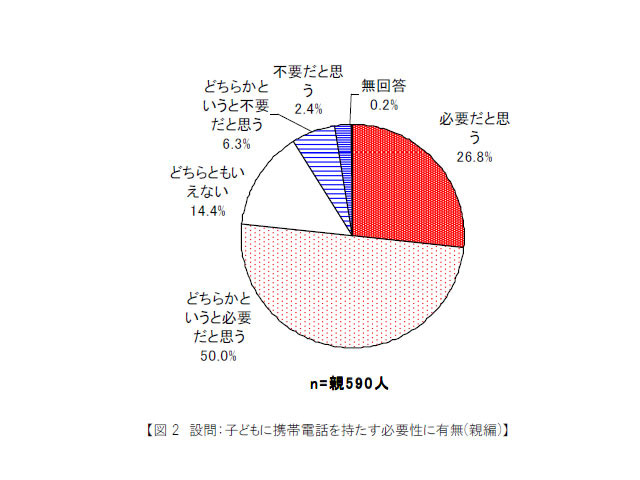 子どもに携帯電話を持たす必要性に有無（親編）