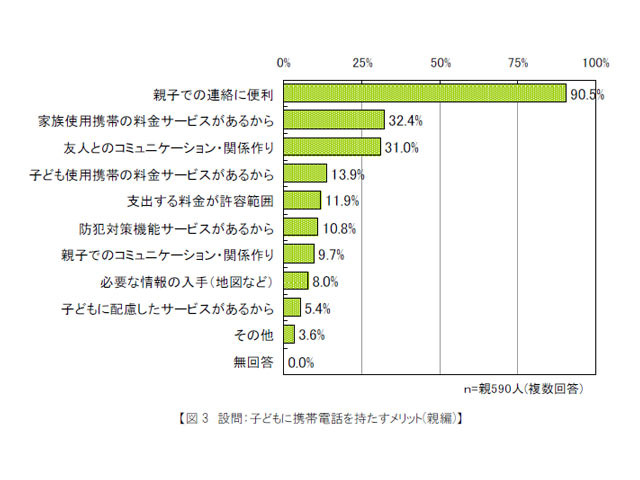 子どもに携帯電話を持たすメリット（親編）