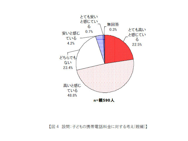 子どもの携帯電話料金に対する考え（親編）